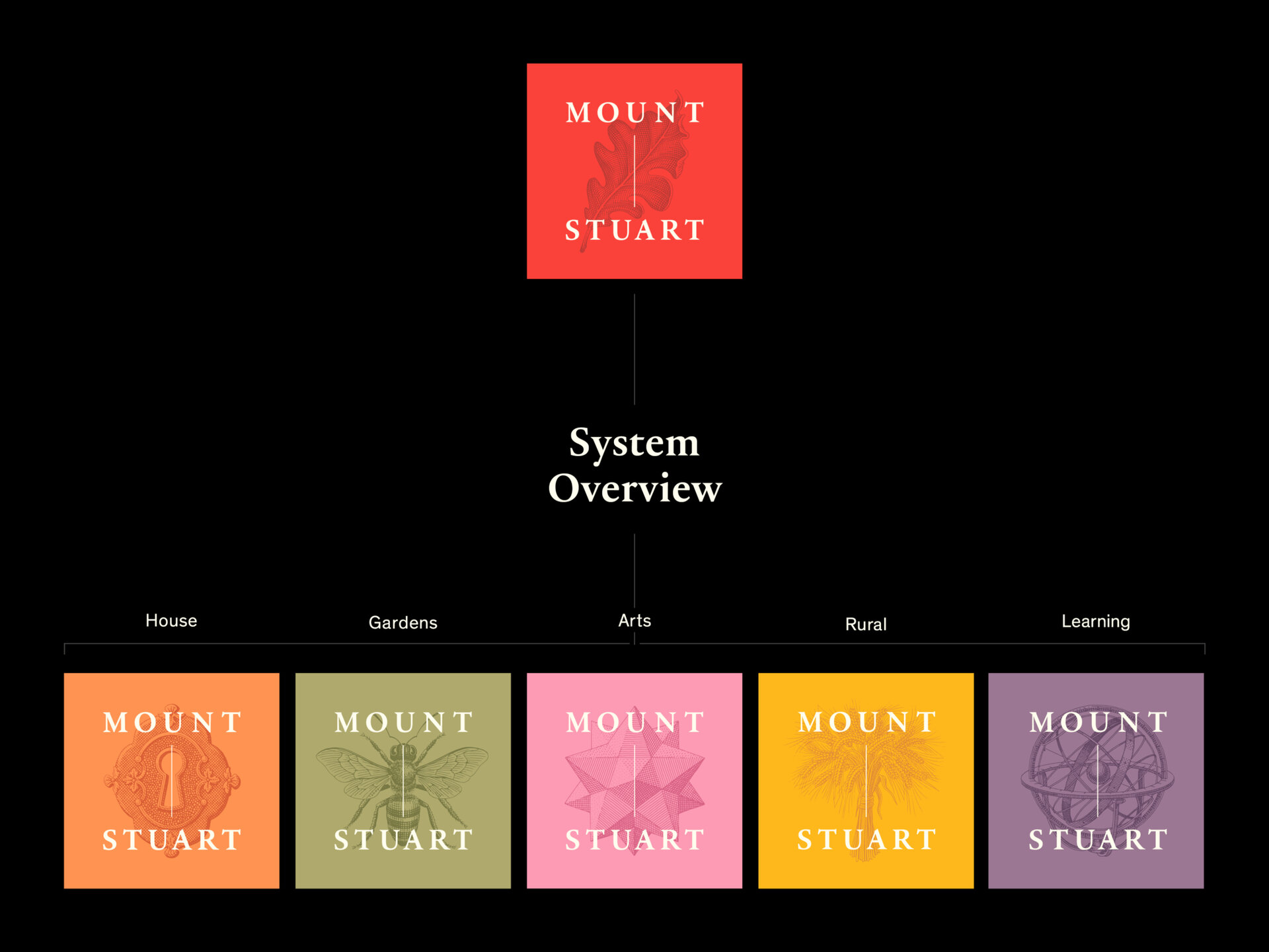 Six squares of different colours. Each has white text on that reads "Mount Stuart" above a different illustration.